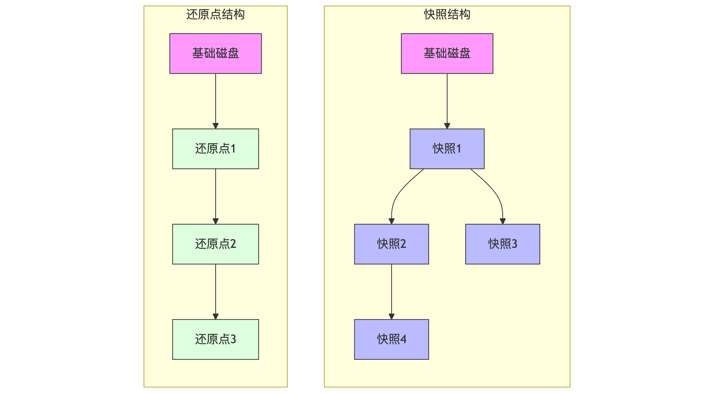 快照与还原点结构示意图